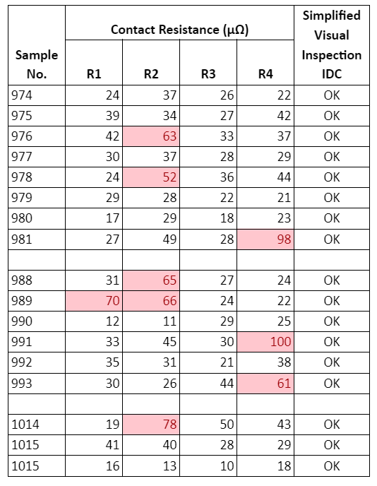 Table 1: Pink shaded inspection results were failed parts above 50uΩ parameter.