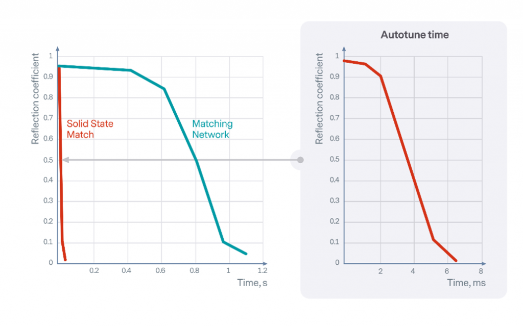 Tuning time chart of a traditional matching network and a solid state match with SSM callouton a millisecond timescale