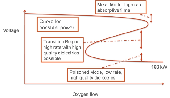 Controlling Reactive Sputtering Processes: Why Voltage Control?