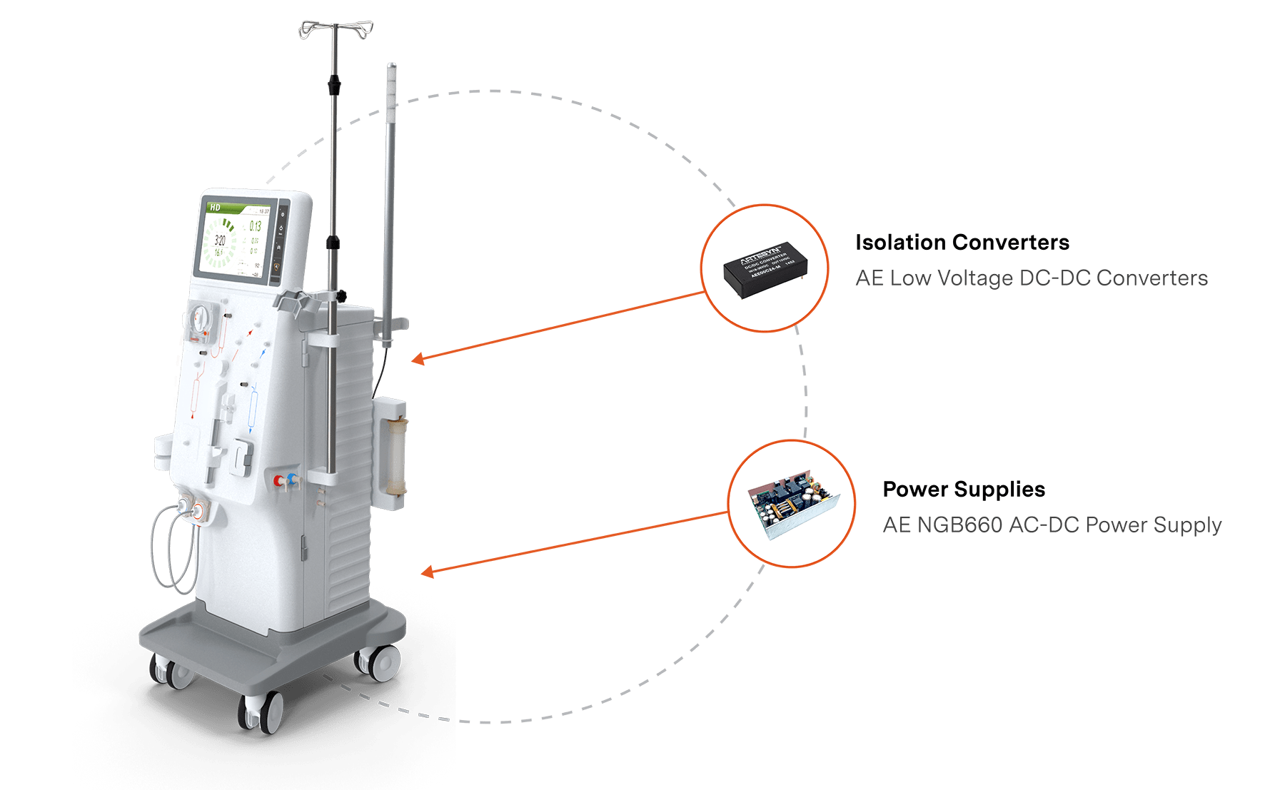 Dialysis-Hero-Graphic.png Powering patient care instruments and power requirements for dialysis equipment.
