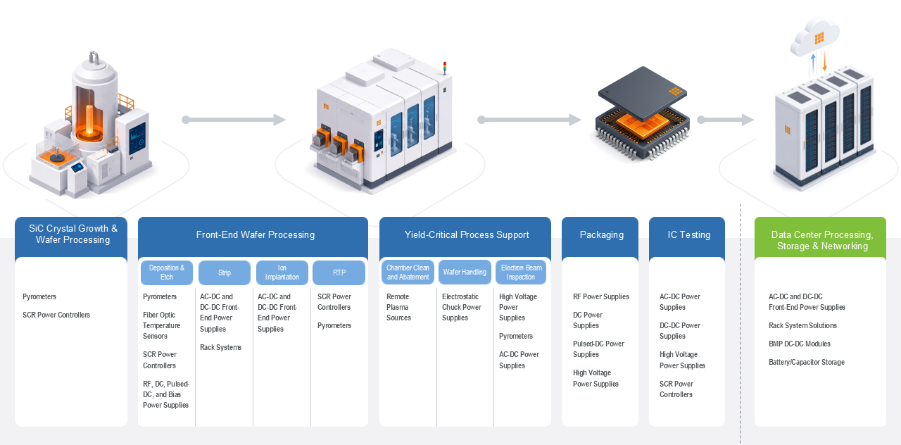 Semiconductor value chain from SiC crystal growth and wafer processing through front-end fabrication, process support, packaging, IC testing, and data center processing, storage and networking.