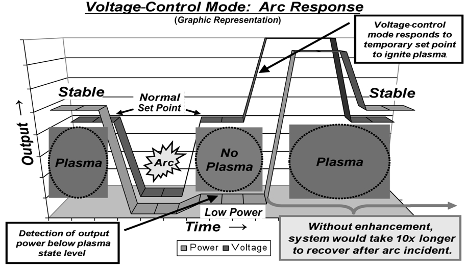 Success is in the Details: Not-So-Obvious Subtleties of Voltage Control