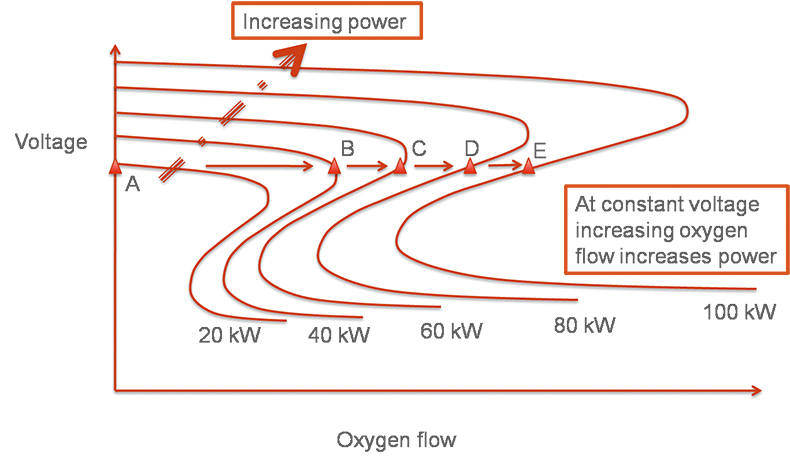 Increasing Flow to Increase Power: How Voltage Control Works