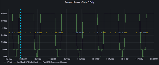 FastDAQ events appear as clickable dots on PowerInsight dashboard - click a dot to view detailed event information. In this example, blue dots are “Sequence Change” events, and yellow dots are “RF State Start” events.