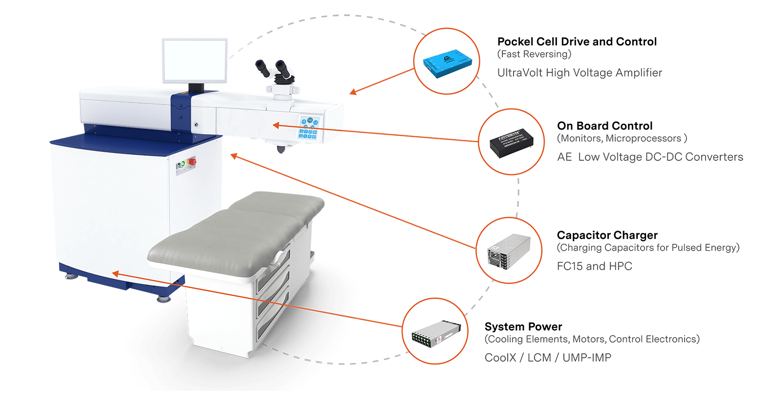 Powering medical lasers and power requirements for ophthalmic lasers.