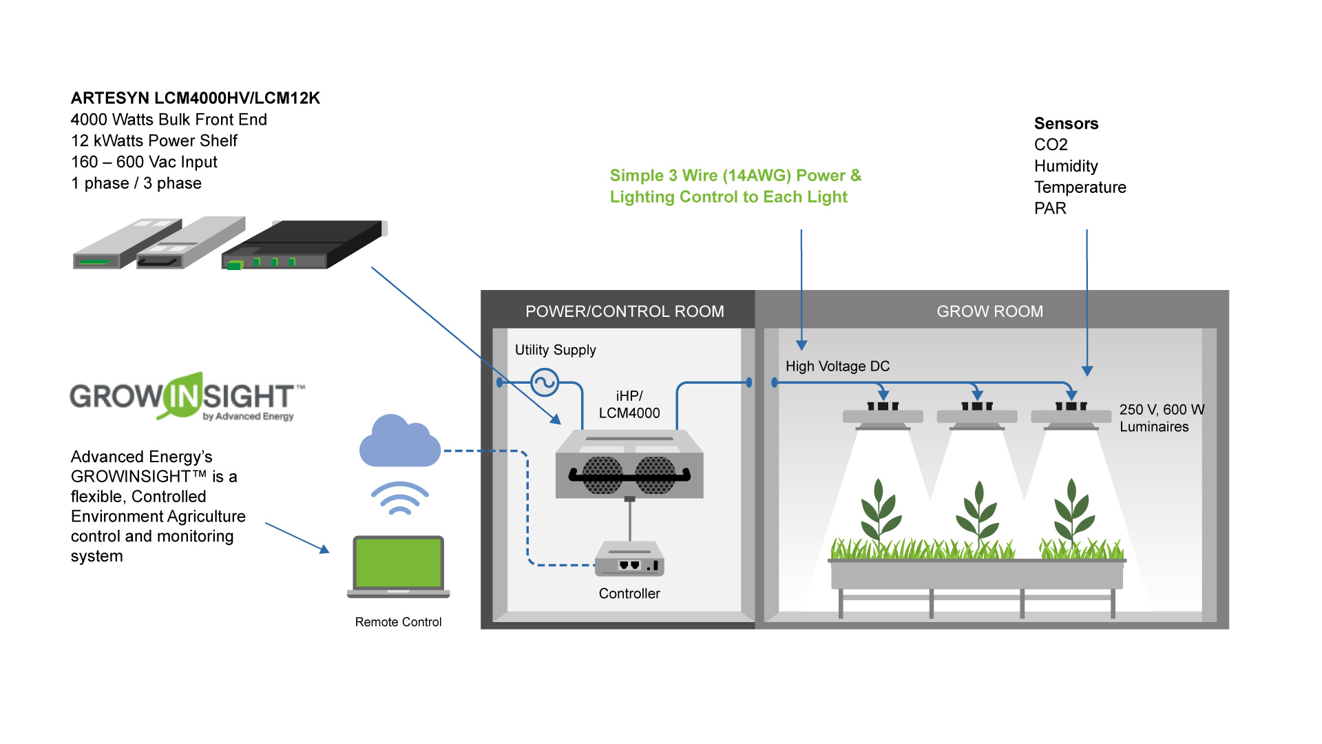 Advanced Energy Featured Smarter Power for Tomorrow’s Indoor Farms at ...