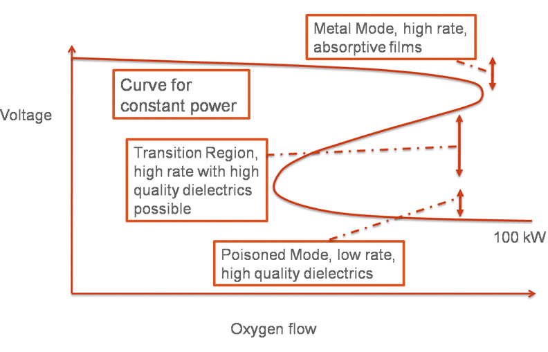 Controlling Pulsed DMS Reactive Sputtering Processes: Getting a Solid Voltage Feedback Signal