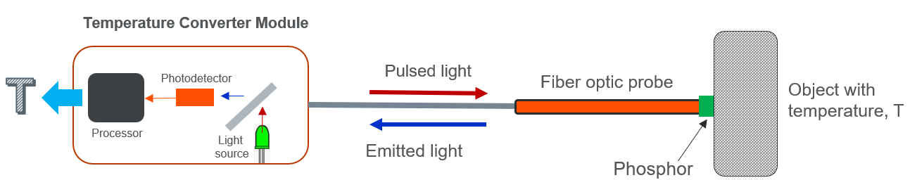 Fiber Optic Technology