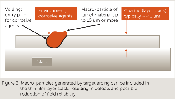 Figure 3. Macro-particles generated by target arcing can be included in the thin film layer stack, resulting in defects and possible reduction of field reliability.