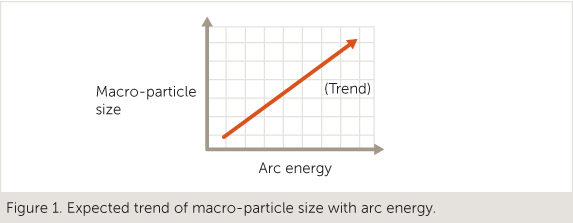 Figure 1. Expected trend of macro-particle size with arc energy.
