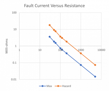 Fault Current vs Resistance Chart