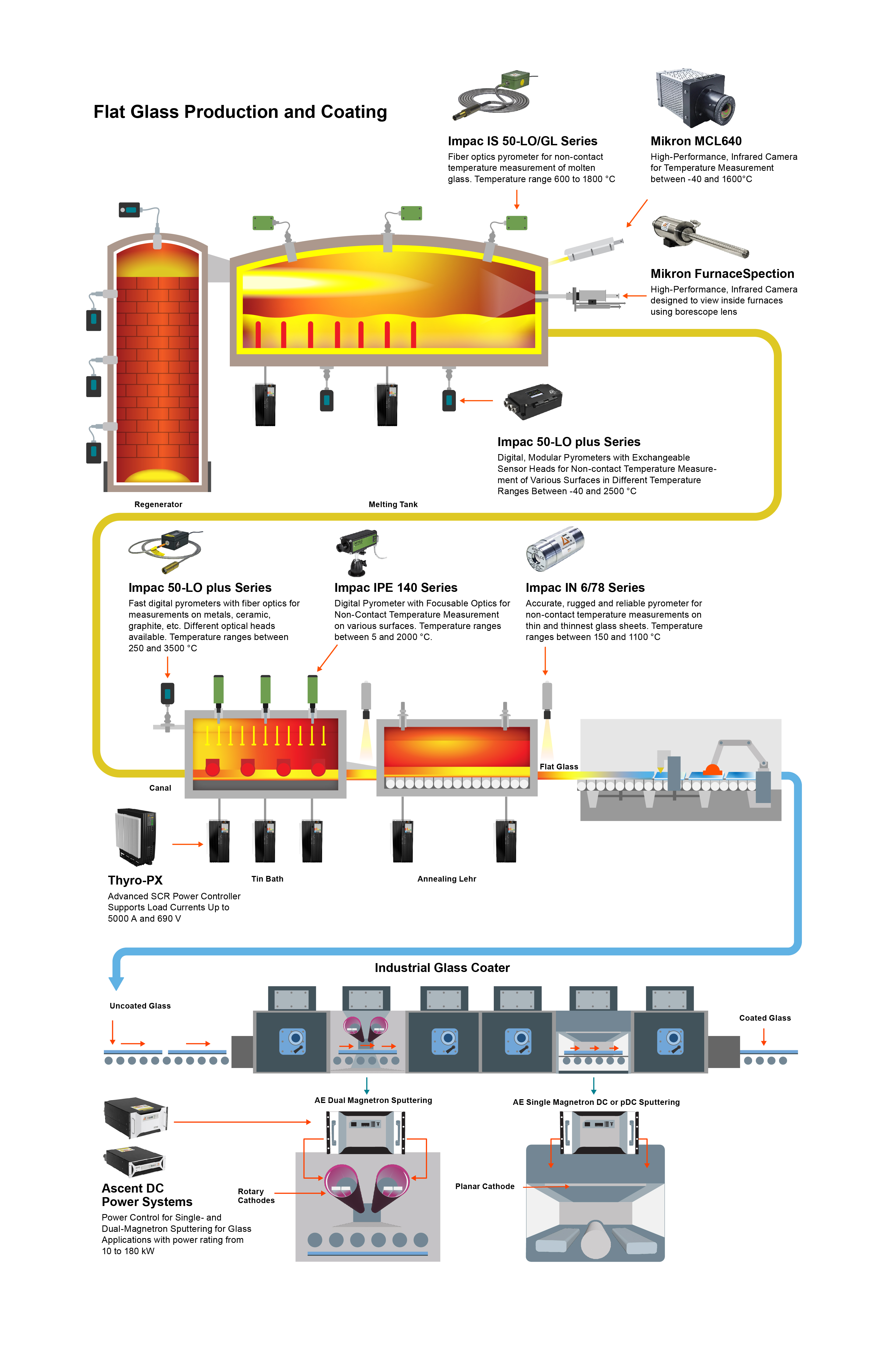 The Glass Manufacturing Process