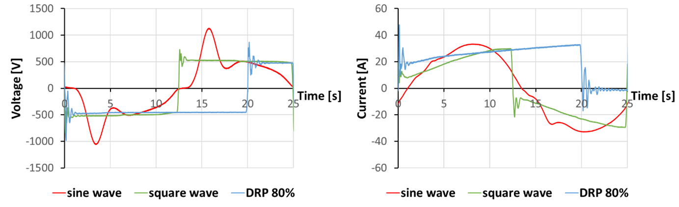 Voltage-and-current-waveforms-for-sine-wave,-square-wave-and-DRP-modes-from-this-study-(10-kW,-40-kHz,-Si-targets).png