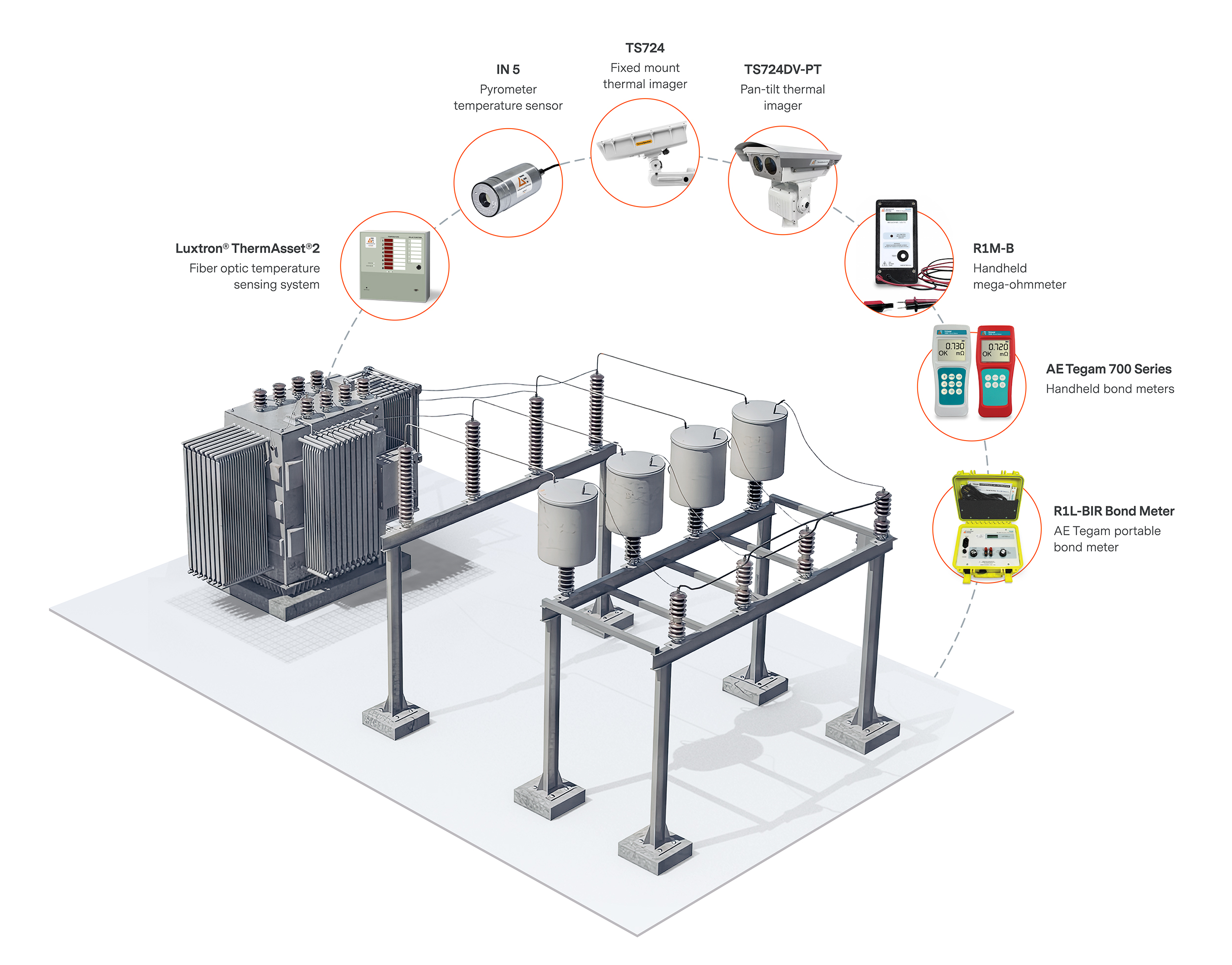 Temperature and fault monitoring instruments for transmission and distribution assets